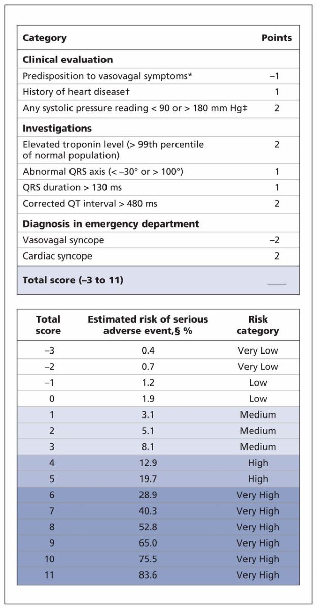 Syncope Risk Score Table Nueva escala de riesgo para el sincope en urgencias: The Canadian ...